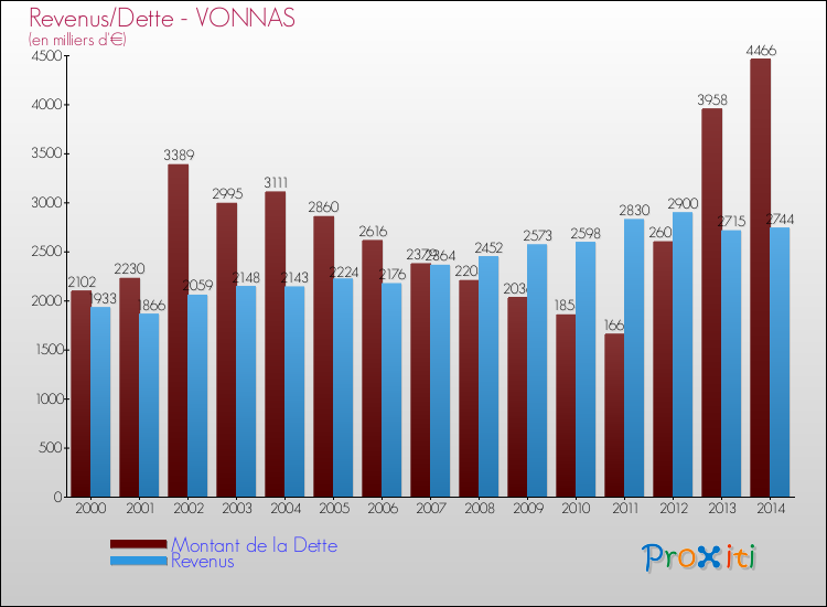 Evolution comparée de la dette et des revenus pour la commune de VONNAS de 2000 à 2014 Comparaison de la dette et des revenus pour VONNAS de 2000 à 2014