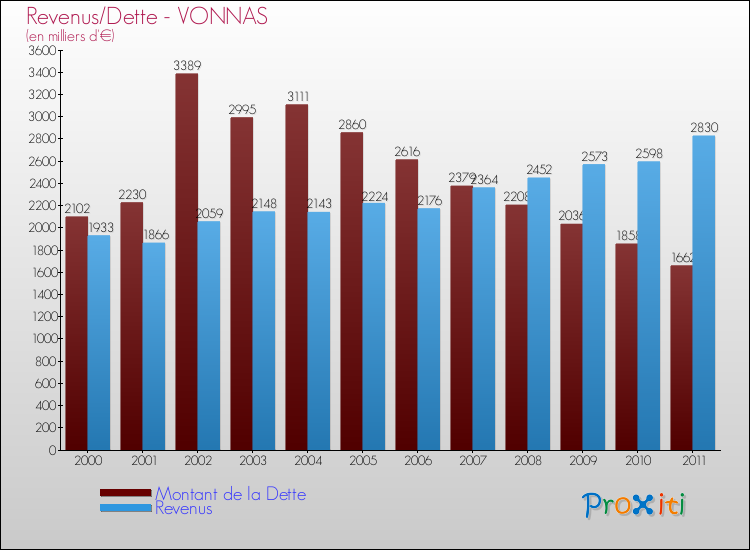 Evolution comparée de la dette et des revenus pour la commune de VONNAS de 2000 à 2011 Comparaison de la dette et des revenus pour VONNAS de 2000 à 2011