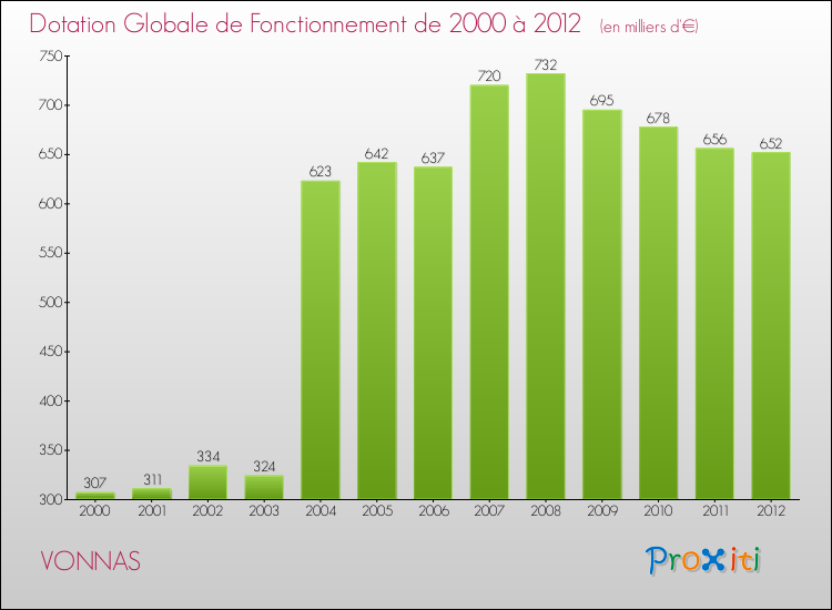 Evolution du montant de la Dotation Globale de Fonctionnement pour la commune de VONNAS de 2000 à 2012 Evolution du montant de la Dotation Globale de Fonctionnement pour VONNAS de 2000 à 2012