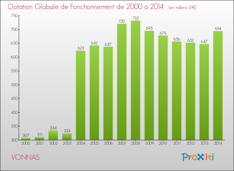 Evolution du montant de la Dotation Globale de Fonctionnement pour la commune de VONNAS de 2000 à 2014 Evolution du montant de la Dotation Globale de Fonctionnement pour VONNAS de 2000 à 2014
