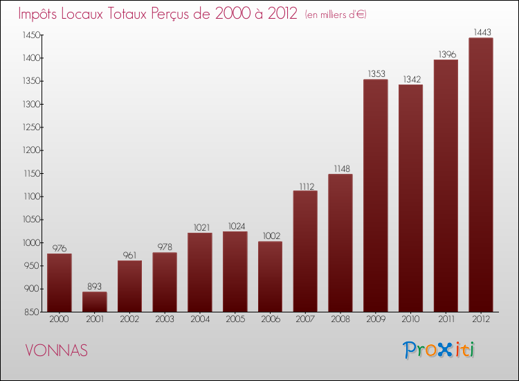 Evolution des Impôts Locaux pour la commune de VONNAS de 2000 à 2012 Evolution des Impôts Locaux pour VONNAS de 2000 à 2012