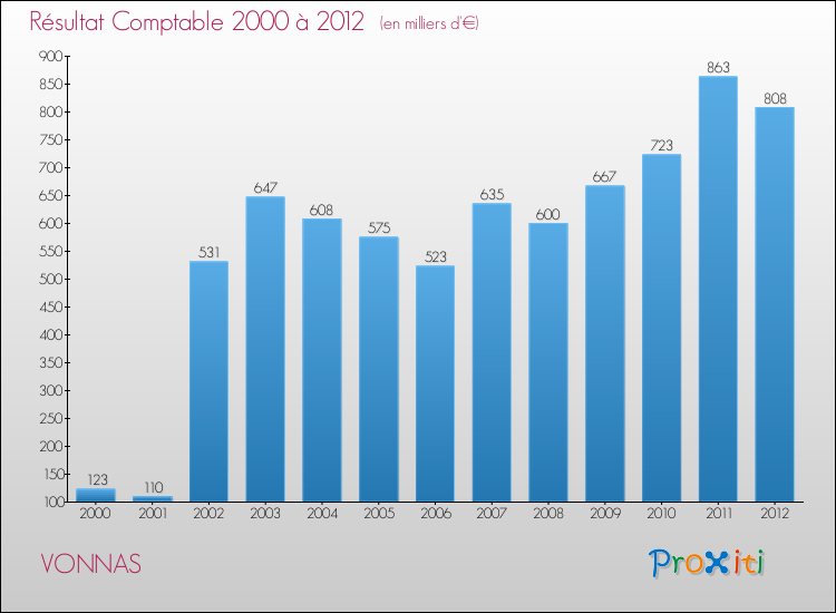 Evolution du résultat comptable pour la commune de VONNAS de 2000 à 2012 Evolution du résultat comptable pour VONNAS de 2000 à 2012