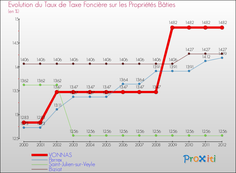 Evolution du taux de la taxe foncière sur le bati pour VONNAS et les communes proches de 2000 à 2012 Comparaison des taux de taxe foncière sur le bati pour VONNAS et les communes voisines de 2000 à 2012