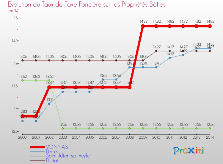 Evolution du taux de la taxe foncière sur le bati pour VONNAS et les communes proches de 2000 à 2014 Comparaison des taux de taxe foncière sur le bati pour VONNAS et les communes voisines de 2000 à 2014