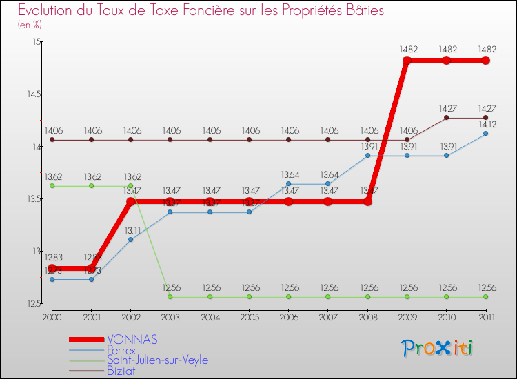 Evolution du taux de la taxe foncière sur le bati pour VONNAS et les communes proches Comparaison des taux de taxe foncière sur le bati pour VONNAS et les communes voisines