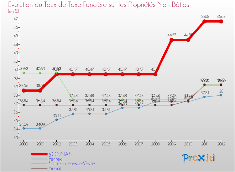 Evolution du taux de la taxe foncière sur les immeubles et terrains non batis pour VONNAS et les communes proches de 2000 à 2012 Comparaison des taux de la taxe foncière sur les immeubles et terrains non batis pour VONNAS et les communes voisines de 2000 à 2012