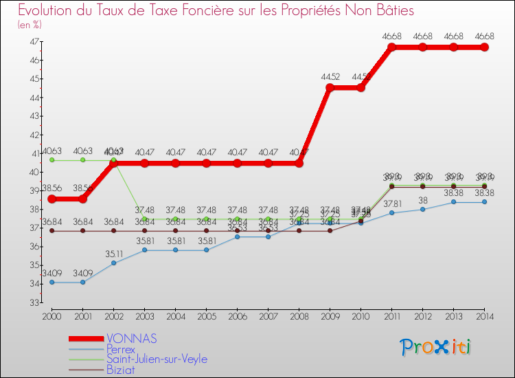 Evolution du taux de la taxe foncière sur les immeubles et terrains non batis pour VONNAS et les communes proches de 2000 à 2014 Comparaison des taux de la taxe foncière sur les immeubles et terrains non batis pour VONNAS et les communes voisines de 2000 à 2014