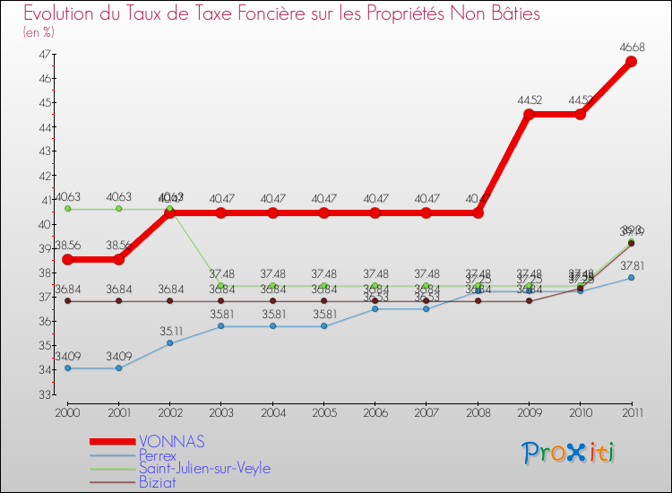 Evolution du taux de la taxe foncière sur les immeubles et terrains non batis pour VONNAS et les communes proches Comparaison des taux de la taxe foncière sur les immeubles et terrains non batis pour VONNAS et les communes voisines