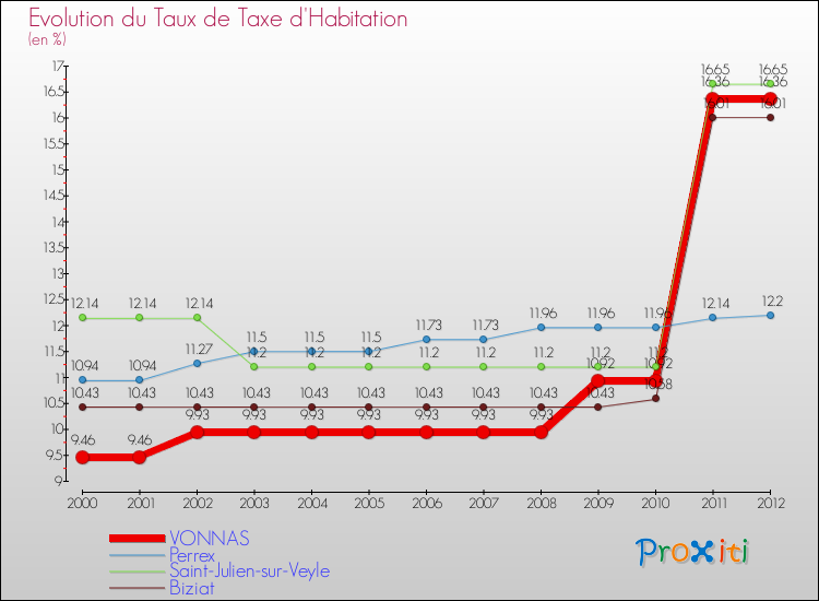 Evolution du taux de la taxe d'habitation pour VONNAS et les communes proches Comparaison des taux de la taxe d'habitation pour VONNAS et les communes voisines