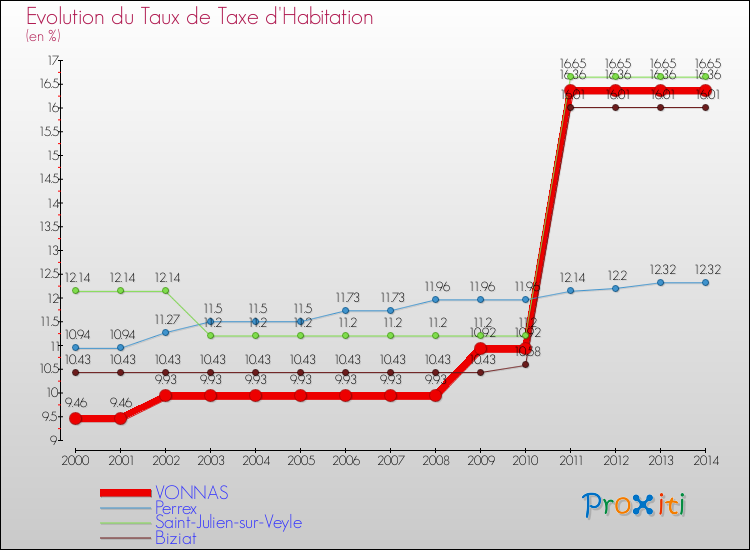 Evolution du taux de la taxe d'habitation pour VONNAS et les communes proches de 2000 à 2014 Comparaison des taux de la taxe d'habitation pour VONNAS et les communes voisines de 2000 à 2014