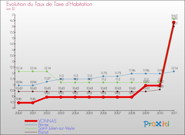 Evolution du taux de la taxe d'habitation pour VONNAS et les communes proches Comparaison des taux de la taxe d'habitation pour VONNAS et les communes voisines