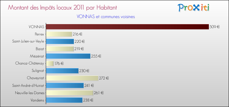 Montant des impôts locaux par Habitant pour VONNAS et les communes proches Comparaison des impôts locaux par habitant pour VONNAS et les communes voisines