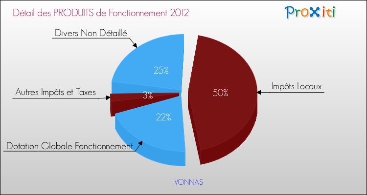 Décomposition du Budget de Fonctionnement 2012 de la commune de VONNAS Budget de Fonctionnement 2012 pour la commune de VONNAS