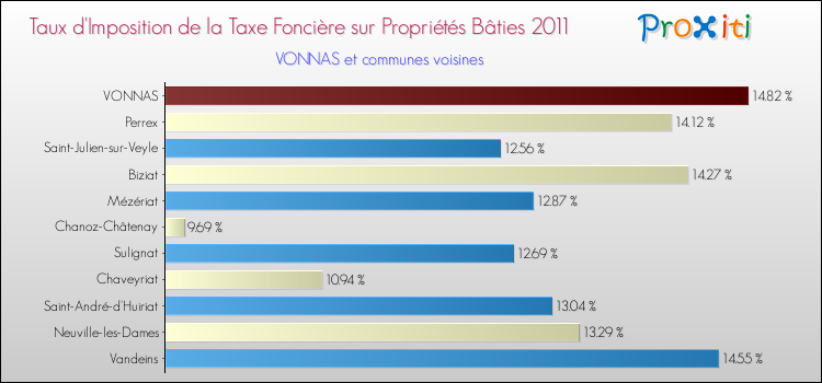 Taux d'imposition de la taxe foncière sur le bati 2011 pour VONNAS et les communes proches Comparaison des taux d'imposition de la taxe foncière sur le bati 2011 pour VONNAS et les communes voisines