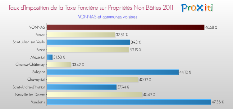 Taux d'imposition de la taxe foncière sur les immeubles et terrains non batis 2011 pour VONNAS et les communes proches Comparaison des taux d'imposition de la taxe foncière sur les immeubles et terrains non batis 2011 pour VONNAS et les communes voisines