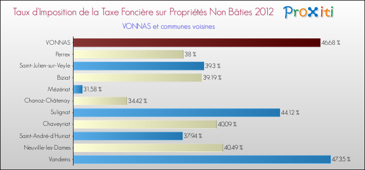 Taux d'imposition de la taxe foncière sur les immeubles et terrains non batis 2012 pour VONNAS et les communes proches Comparaison des taux d'imposition de la taxe foncière sur les immeubles et terrains non batis 2012 pour VONNAS et les communes voisines