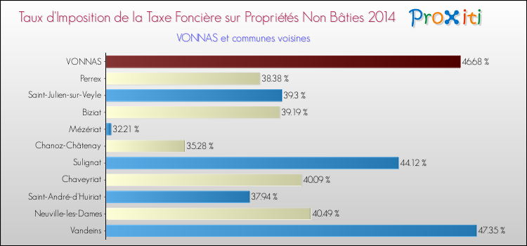 Taux d'imposition de la taxe foncière sur les immeubles et terrains non batis 2014 pour VONNAS et les communes proches Comparaison des taux d'imposition de la taxe foncière sur les immeubles et terrains non batis 2014 pour VONNAS et les communes voisines