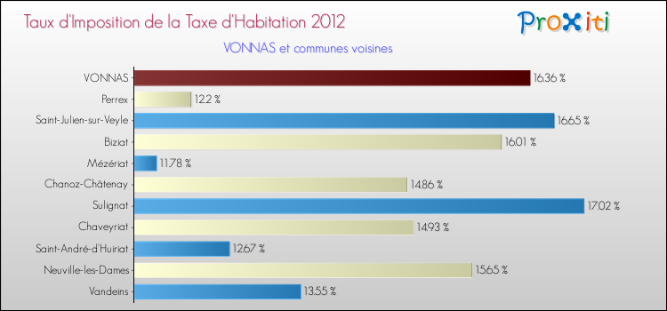 Taux d'imposition de la taxe d'habitation 2012 pour VONNAS et les communes proches Comparaison des taux d'imposition de la taxe d'habitation 2012 pour VONNAS et les communes voisines