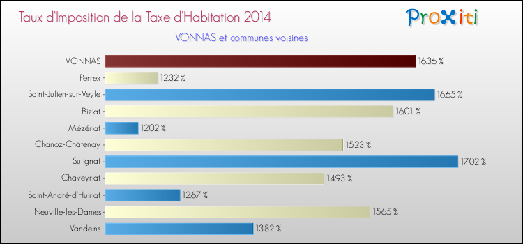 Taux d'imposition de la taxe d'habitation 2014 pour VONNAS et les communes proches Comparaison des taux d'imposition de la taxe d'habitation 2014 pour VONNAS et les communes voisines