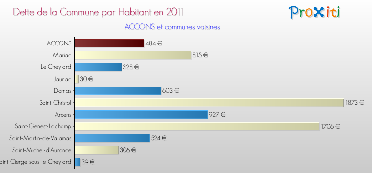 Dette par habitant de la commune en 2011 pour ACCONS et les communes proches Comparaison de la dette par habitant de la commune en 2011 pour ACCONS et les communes voisines