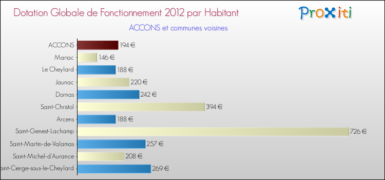 Montant des dotations globales de fonctionnement DGF par Habitant pour ACCONS et les communes proches Comparaison des des dotations globales de fonctionnement DGF par habitant pour ACCONS et les communes voisines