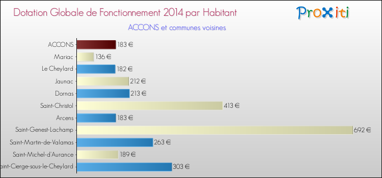 Montant des dotations globales de fonctionnement DGF par Habitant pour ACCONS et les communes proches en 2014. Comparaison des des dotations globales de fonctionnement DGF par habitant pour ACCONS et les communes voisines en 2014.