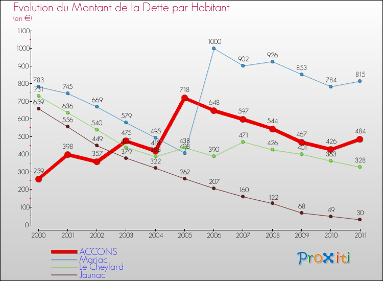 Evolution de la dette par habitant pour la commune de ACCONS et les communes proches Comparaison de la dette par habitant pour ACCONS et les communes voisines