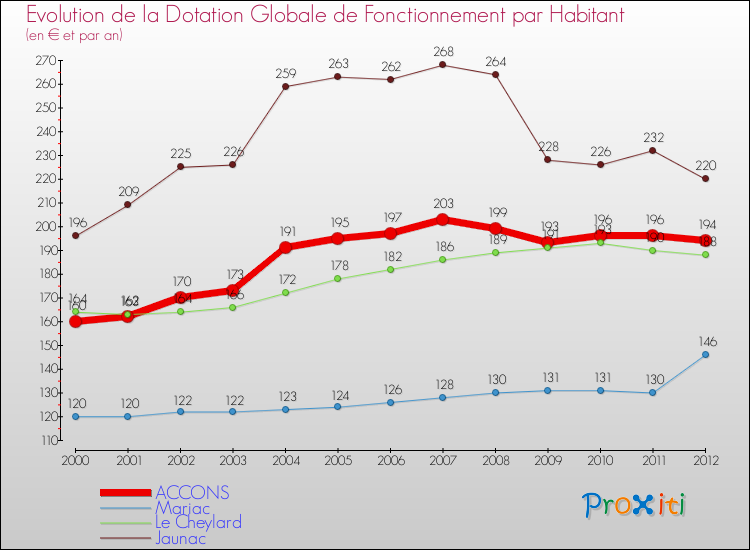 Evolution et montant de la dotation globale de fonctionnement par Habitant pour ACCONS et les communes proches Comparaison des dotations globales de fonctionnement par habitant pour ACCONS et les communes voisines
