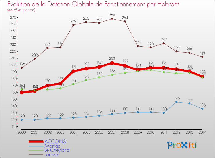 Evolution et montant de la dotation globale de fonctionnement par Habitant pour ACCONS et les communes proches de 2000 à 2014. Comparaison des dotations globales de fonctionnement par habitant pour ACCONS et les communes voisines de 2000 à 2014.