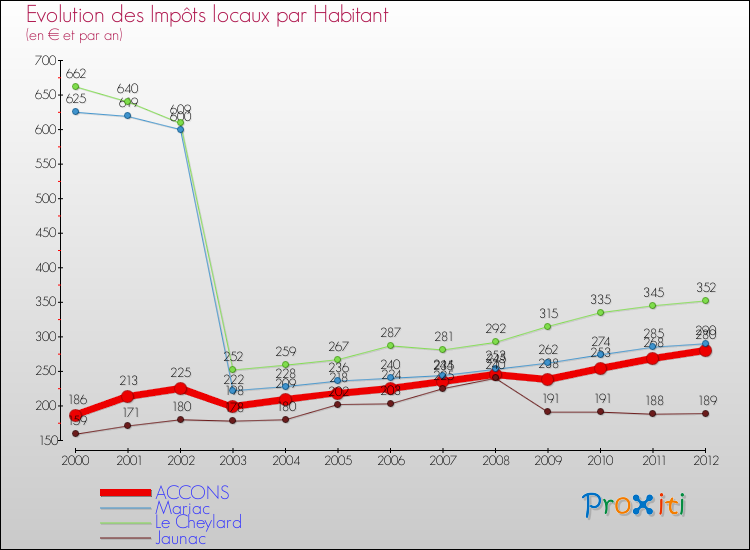 Evolution et montant des impôts locaux par Habitant pour ACCONS et les communes proches Comparaison des impôts locaux par habitant pour ACCONS et les communes voisines