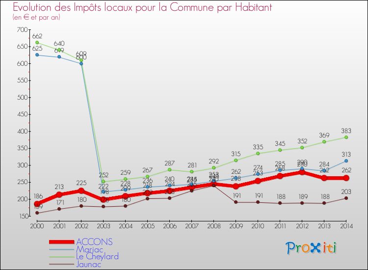 Evolution et montant des impôts locaux par Habitant pour ACCONS et les communes proches de 2000 à 2014 Comparaison des impôts locaux par habitant pour ACCONS et les communes voisines de 2000 à 2014