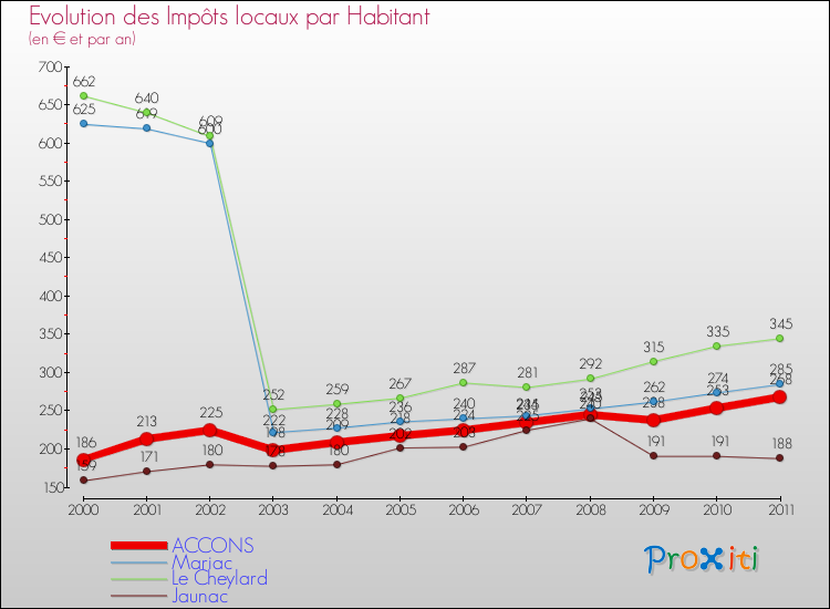 Evolution et montant des impôts locaux par Habitant pour ACCONS et les communes proches Comparaison des impôts locaux par habitant pour ACCONS et les communes voisines