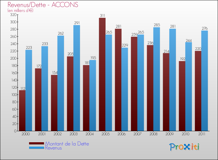 Evolution comparée de la dette et des revenus pour la commune de ACCONS de 2000 à 2011 Comparaison de la dette et des revenus pour ACCONS de 2000 à 2011