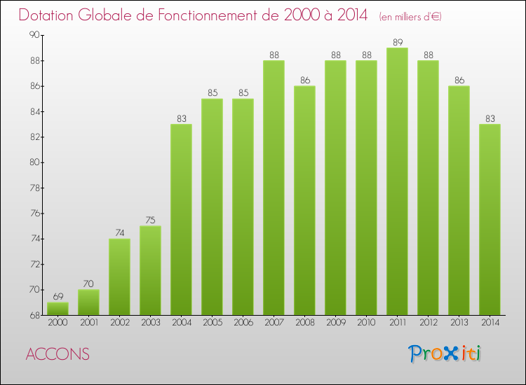 Evolution du montant de la Dotation Globale de Fonctionnement pour la commune de ACCONS de 2000 à 2014 Evolution du montant de la Dotation Globale de Fonctionnement pour ACCONS de 2000 à 2014