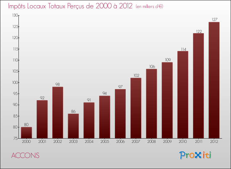 Evolution des Impôts Locaux pour la commune de ACCONS de 2000 à 2012 Evolution des Impôts Locaux pour ACCONS de 2000 à 2012