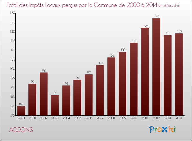 Evolution des Impôts Locaux pour la commune de ACCONS de 2000 à 2014 Evolution des Impôts Locaux pour ACCONS de 2000 à 2014