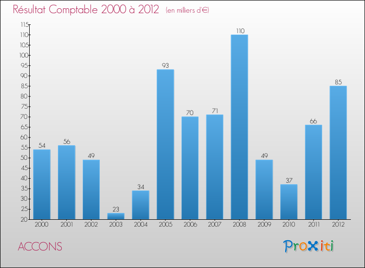 Evolution du résultat comptable pour la commune de ACCONS de 2000 à 2012 Evolution du résultat comptable pour ACCONS de 2000 à 2012