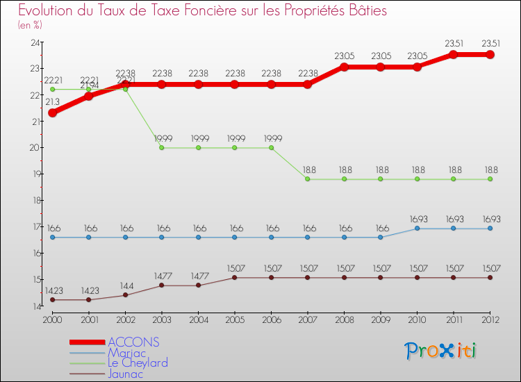 Evolution du taux de la taxe foncière sur le bati pour ACCONS et les communes proches de 2000 à 2012 Comparaison des taux de taxe foncière sur le bati pour ACCONS et les communes voisines de 2000 à 2012