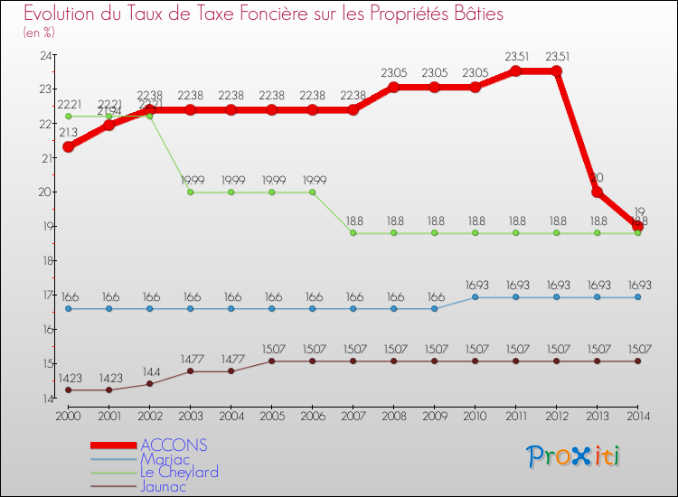 Evolution du taux de la taxe foncière sur le bati pour ACCONS et les communes proches de 2000 à 2014 Comparaison des taux de taxe foncière sur le bati pour ACCONS et les communes voisines de 2000 à 2014