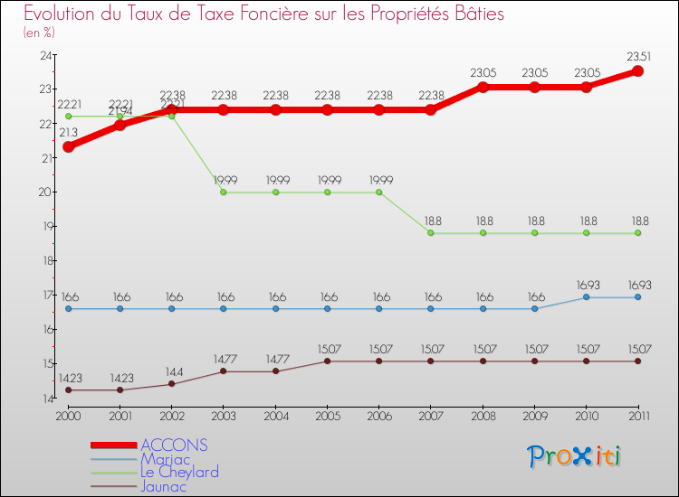 Evolution du taux de la taxe foncière sur le bati pour ACCONS et les communes proches Comparaison des taux de taxe foncière sur le bati pour ACCONS et les communes voisines