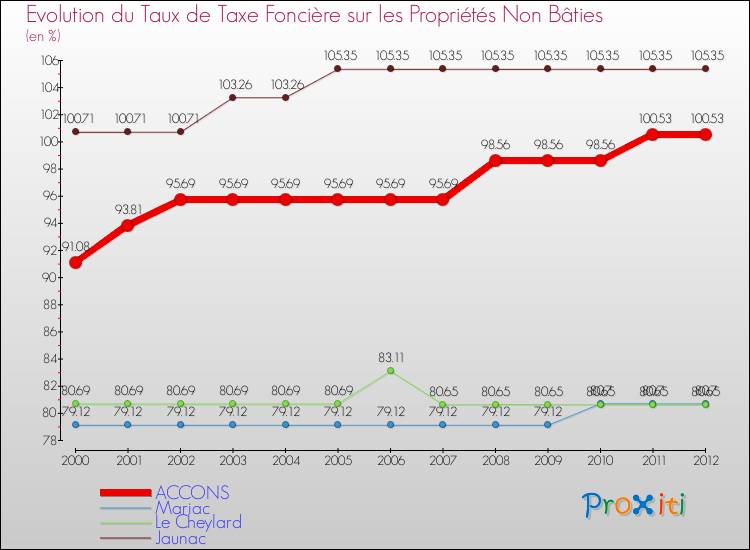 Evolution du taux de la taxe foncière sur les immeubles et terrains non batis pour ACCONS et les communes proches de 2000 à 2012 Comparaison des taux de la taxe foncière sur les immeubles et terrains non batis pour ACCONS et les communes voisines de 2000 à 2012