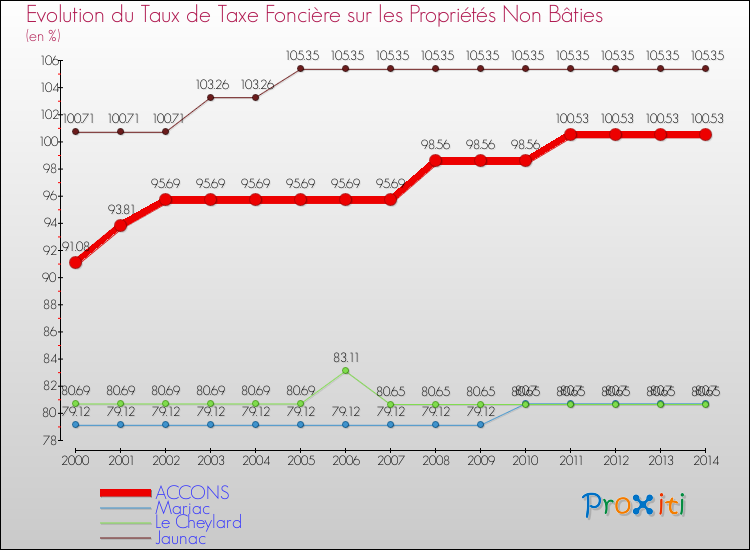 Evolution du taux de la taxe foncière sur les immeubles et terrains non batis pour ACCONS et les communes proches de 2000 à 2014 Comparaison des taux de la taxe foncière sur les immeubles et terrains non batis pour ACCONS et les communes voisines de 2000 à 2014