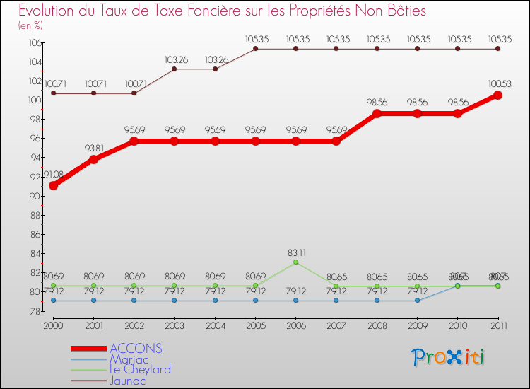 Evolution du taux de la taxe foncière sur les immeubles et terrains non batis pour ACCONS et les communes proches Comparaison des taux de la taxe foncière sur les immeubles et terrains non batis pour ACCONS et les communes voisines