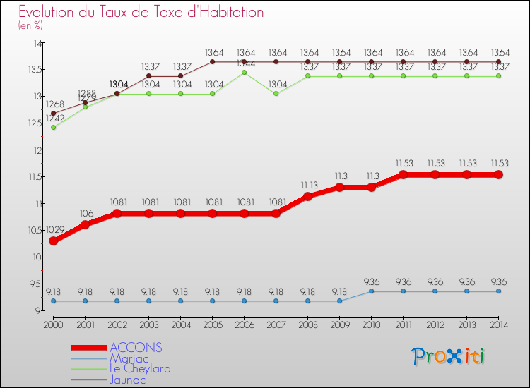 Evolution du taux de la taxe d'habitation pour ACCONS et les communes proches de 2000 à 2014 Comparaison des taux de la taxe d'habitation pour ACCONS et les communes voisines de 2000 à 2014
