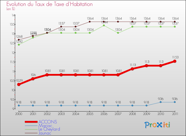 Evolution du taux de la taxe d'habitation pour ACCONS et les communes proches Comparaison des taux de la taxe d'habitation pour ACCONS et les communes voisines