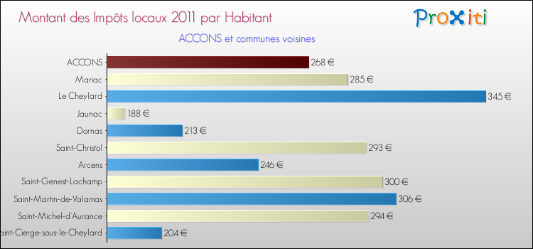 Montant des impôts locaux par Habitant pour ACCONS et les communes proches Comparaison des impôts locaux par habitant pour ACCONS et les communes voisines