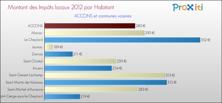 Montant des impôts locaux par Habitant pour ACCONS et les communes proches Comparaison des impôts locaux par habitant pour ACCONS et les communes voisines