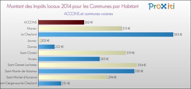 Montant des impôts locaux par Habitant pour ACCONS et les communes proches en 2014 Comparaison des impôts locaux par habitant pour ACCONS et les communes voisines en 2014