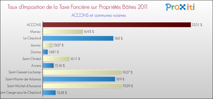 Taux d'imposition de la taxe foncière sur le bati 2011 pour ACCONS et les communes proches Comparaison des taux d'imposition de la taxe foncière sur le bati 2011 pour ACCONS et les communes voisines