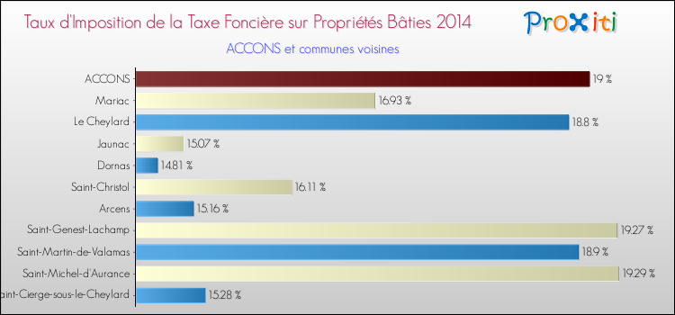 Taux d'imposition de la taxe foncière sur le bati 2014 pour ACCONS et les communes proches Comparaison des taux d'imposition de la taxe foncière sur le bati 2014 pour ACCONS et les communes voisines